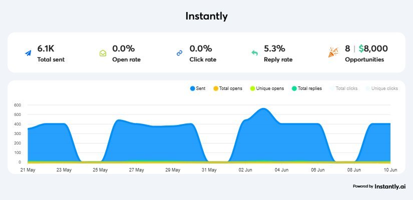 Squid Academy campaign dashboard screenshot